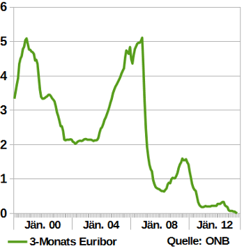 3 Monats Euribor Chart 2000 bis 2015