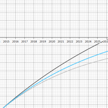 Kapitalwert Chart